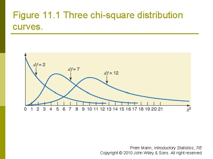 Figure 11. 1 Three chi-square distribution curves. Prem Mann, Introductory Statistics, 7/E Copyright ©