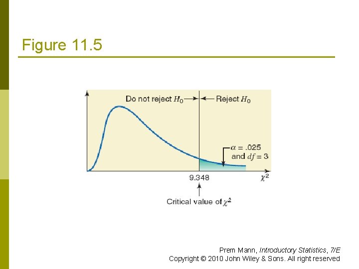 Figure 11. 5 Prem Mann, Introductory Statistics, 7/E Copyright © 2010 John Wiley &