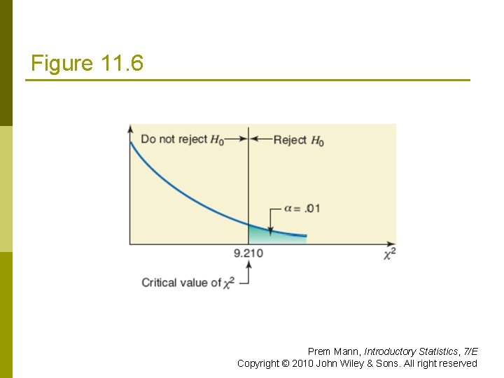 Figure 11. 6 Prem Mann, Introductory Statistics, 7/E Copyright © 2010 John Wiley &