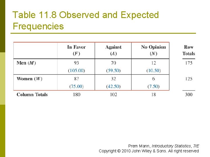 Table 11. 8 Observed and Expected Frequencies Prem Mann, Introductory Statistics, 7/E Copyright ©
