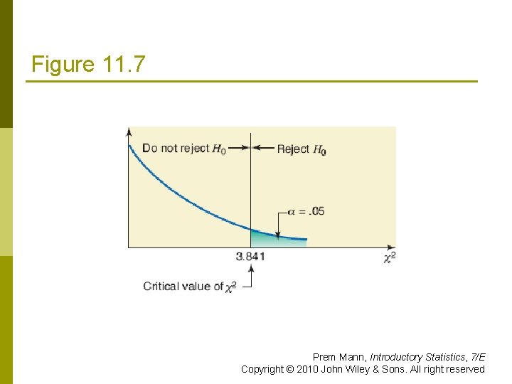 Figure 11. 7 Prem Mann, Introductory Statistics, 7/E Copyright © 2010 John Wiley &