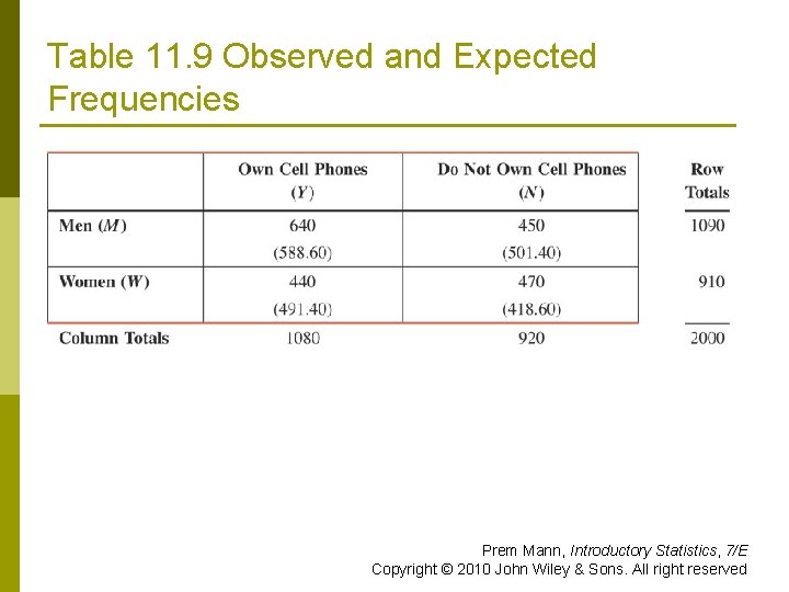 Table 11. 9 Observed and Expected Frequencies Prem Mann, Introductory Statistics, 7/E Copyright ©