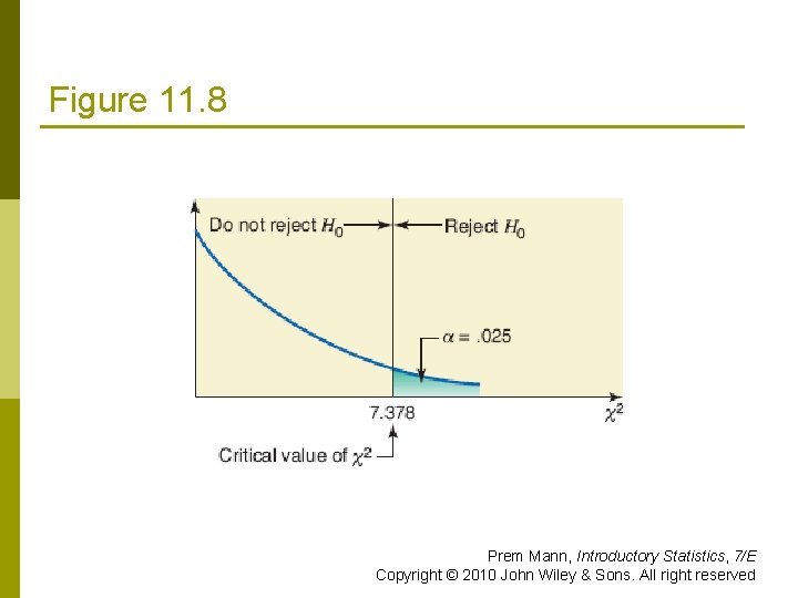 Figure 11. 8 Prem Mann, Introductory Statistics, 7/E Copyright © 2010 John Wiley &
