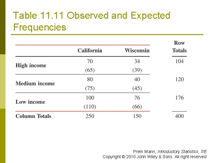 Table 11. 11 Observed and Expected Frequencies Prem Mann, Introductory Statistics, 7/E Copyright ©