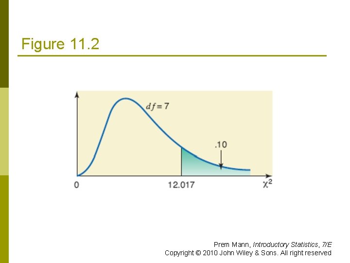 Figure 11. 2 Prem Mann, Introductory Statistics, 7/E Copyright © 2010 John Wiley &