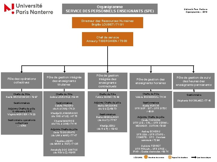 Organigramme SERVICE DES PERSONNELS ENSEIGNANTS (SPE) Université Paris Nanterre Organigramme – 2019 Directeur des