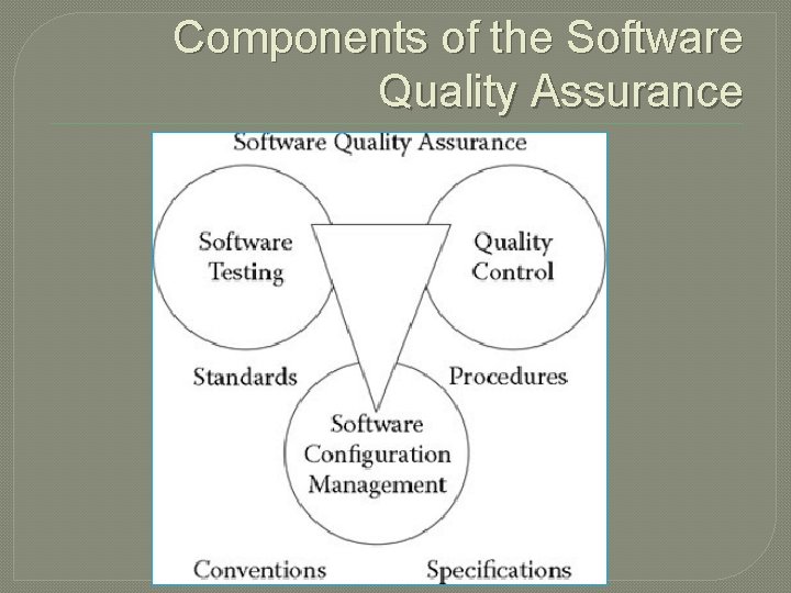 Components of the Software Quality Assurance 