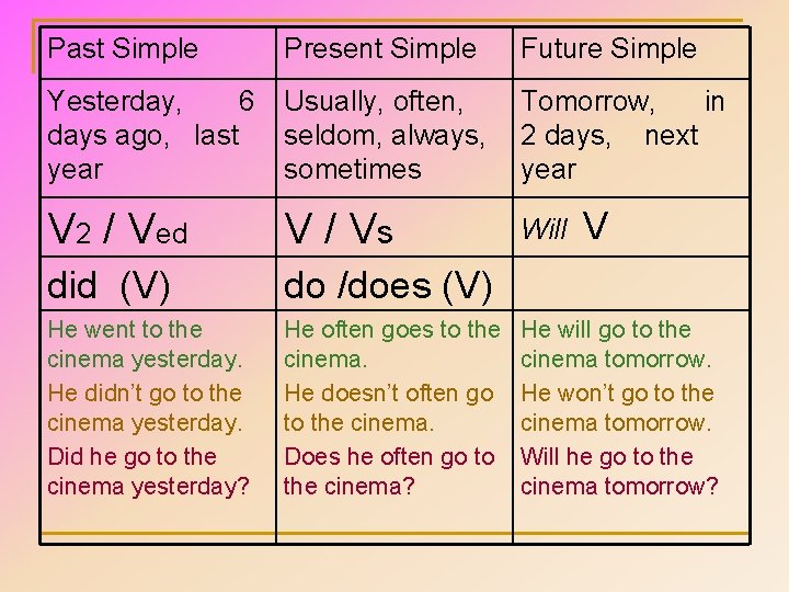 Past Simple Present Simple Future Simple Yesterday, 6 days ago, last year Usually, often,