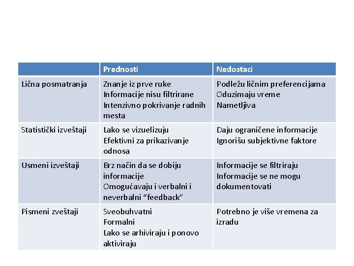 Prednosti Nedostaci Lična posmatranja Znanje iz prve ruke Informacije nisu filtrirane Intenzivno pokrivanje radnih