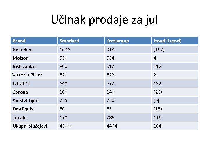 Učinak prodaje za jul Brend Standard Ostvareno Iznad (ispod) Heineken 1075 913 (162) Molson