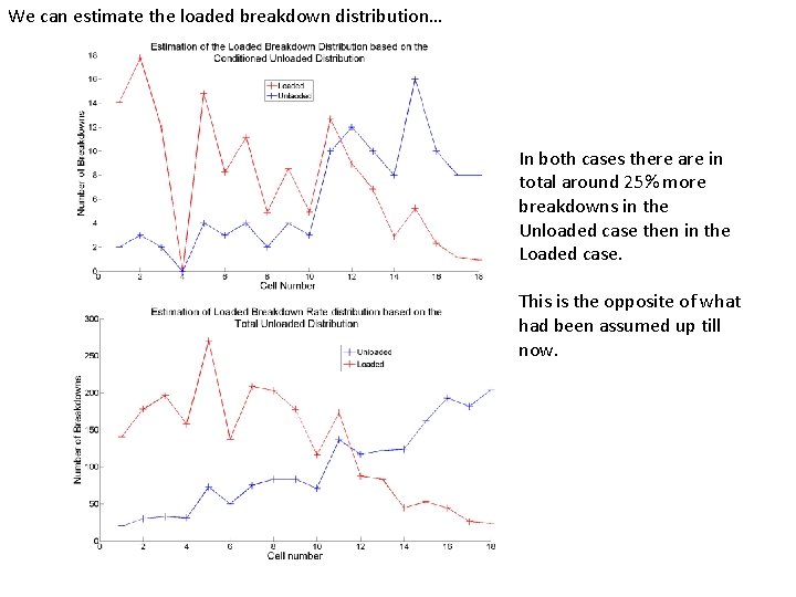 We can estimate the loaded breakdown distribution… In both cases there are in total