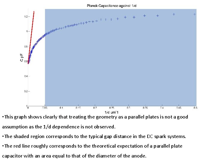  • This graph shows clearly that treating the geometry as a parallel plates