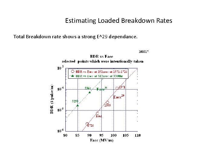 Estimating Loaded Breakdown Rates Total Breakdown rate shows a strong E^29 dependance. 