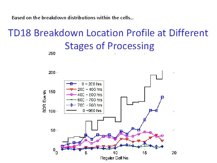 Based on the breakdown distributions within the cells… TD 18 Breakdown Location Profile at