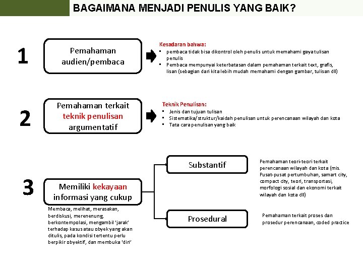 BAGAIMANA MENJADI PENULIS YANG BAIK? 1 2 Pemahaman audien/pembaca Pemahaman terkait teknik penulisan argumentatif