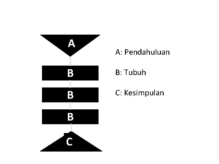 A A: Pendahuluan B B: Tubuh B C: Kesimpulan B C 