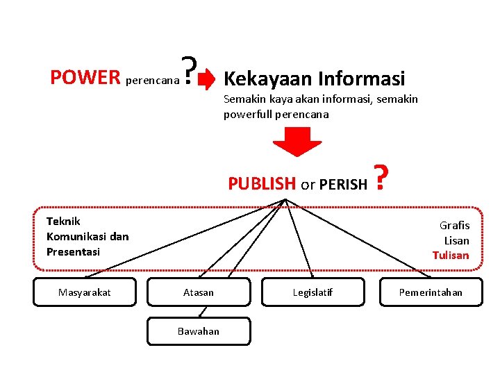 POWER perencana ? Kekayaan Informasi Semakin kaya akan informasi, semakin powerfull perencana PUBLISH or