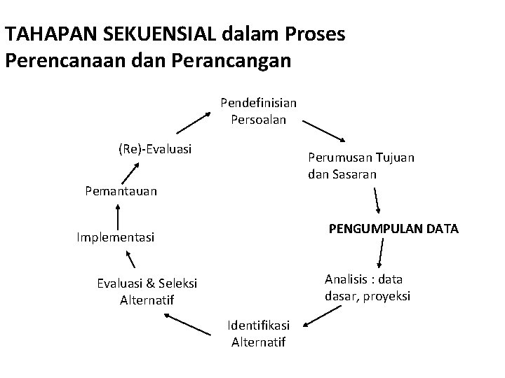 TAHAPAN SEKUENSIAL dalam Proses Perencanaan dan Perancangan Pendefinisian Persoalan (Re)‐Evaluasi Perumusan Tujuan dan Sasaran