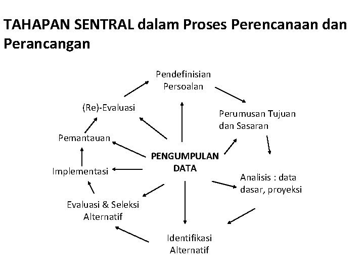 TAHAPAN SENTRAL dalam Proses Perencanaan dan Perancangan Pendefinisian Persoalan (Re)‐Evaluasi Perumusan Tujuan dan Sasaran