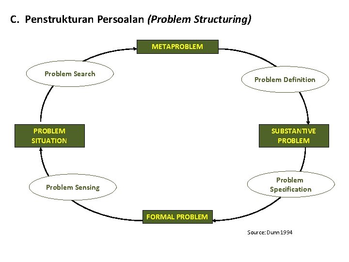 C. Penstrukturan Persoalan (Problem Structuring) METAPROBLEM Problem Search Problem Definition PROBLEM SITUATION SUBSTANTIVE PROBLEM