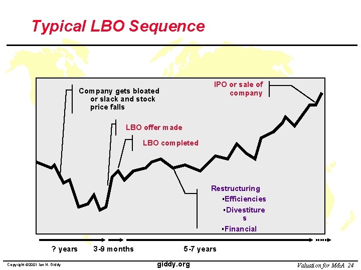 Typical LBO Sequence IPO or sale of company Company gets bloated or slack and
