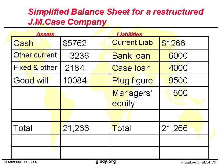 Simplified Balance Sheet for a restructured J. M. Case Company Assets Liabilities $5762 Other