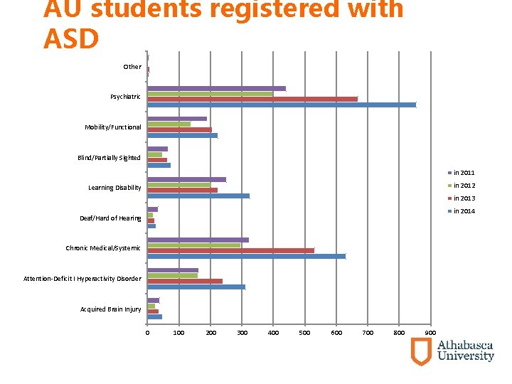 AU students registered with ASD Other Psychiatric Mobility/Functional Blind/Partially Sighted in 2011 in 2012