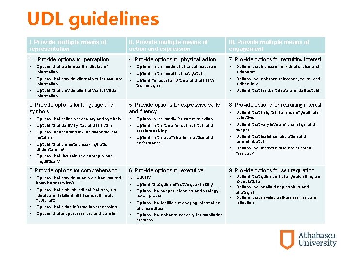 UDL guidelines I. Provide multiple means of representation II. Provide multiple means of action