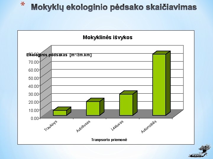 * Mokyklinės išvykos 80. 00 Ekologinis pėdsakas [m²/žm. km] 70. 00 60. 00 50.