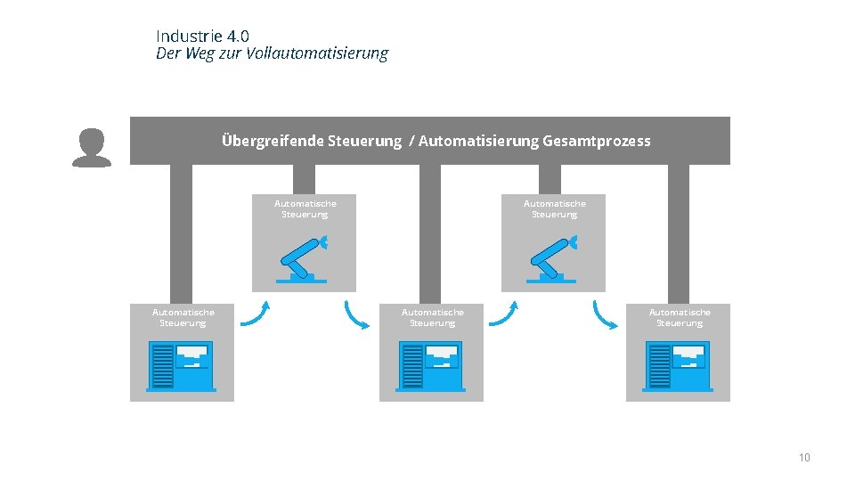 Industrie 4. 0 Der Weg zur Vollautomatisierung Übergreifende Steuerung / Automatisierung Gesamtprozess Automatische Steuerung Industrie 4. 0 Der Weg zur Vollautomatisierung Übergreifende Steuerung / Automatisierung Gesamtprozess Automatische Steuerung