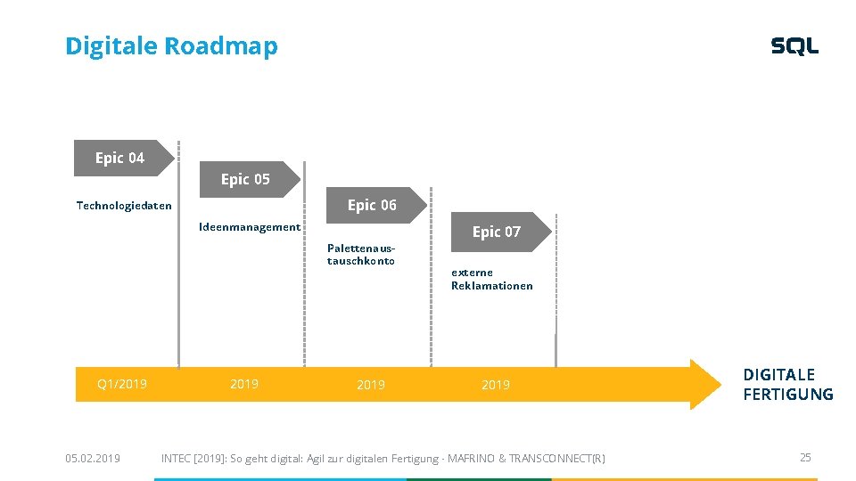 Digitale Roadmap Epic 04 Epic 05 Epic 06 Technologiedaten Ideenmanagement Palettenaustauschkonto Q 1/2019 05. Digitale Roadmap Epic 04 Epic 05 Epic 06 Technologiedaten Ideenmanagement Palettenaustauschkonto Q 1/2019 05.