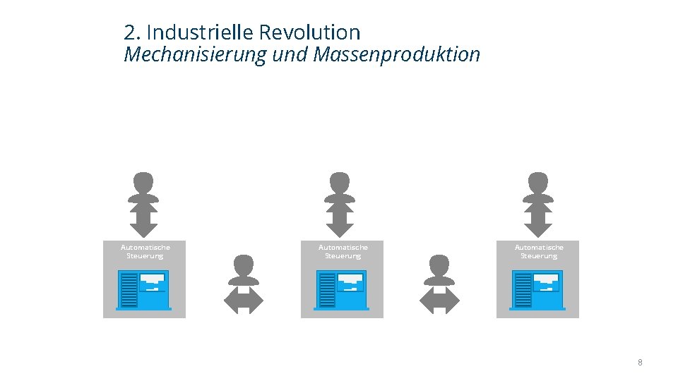 2. Industrielle Revolution Mechanisierung und Massenproduktion Automatische Steuerung 8 2. Industrielle Revolution Mechanisierung und Massenproduktion Automatische Steuerung 8
