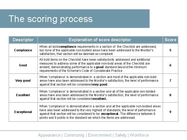 The scoring process Descriptor Explanation of score descriptor Score When all bold compliance requirements