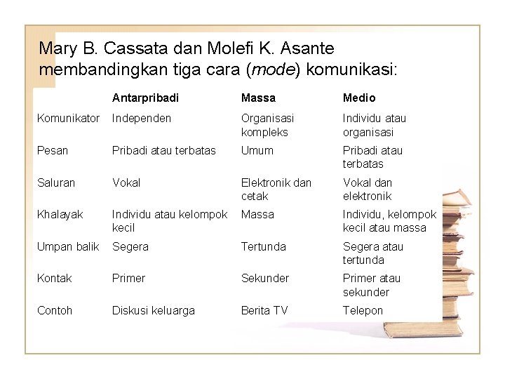 Mary B. Cassata dan Molefi K. Asante membandingkan tiga cara (mode) komunikasi: Antarpribadi Massa