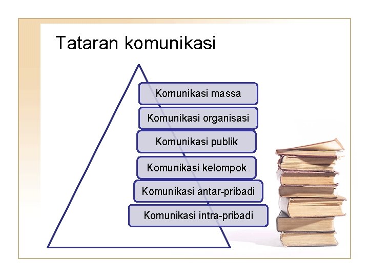 Tataran komunikasi Komunikasi massa Komunikasi organisasi Komunikasi publik Komunikasi kelompok Komunikasi antar-pribadi Komunikasi intra-pribadi
