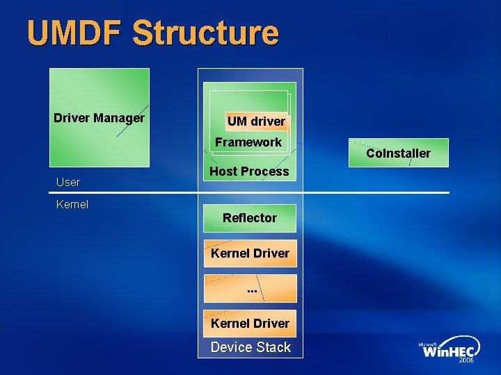 UMDF Structure Driver Manager User Kernel UM UM driver Framework Host Process Reflector Kernel