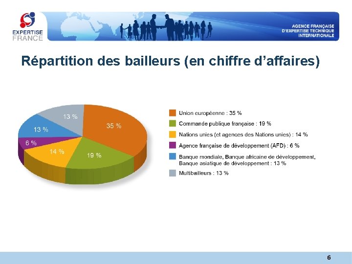 Répartition des bailleurs (en chiffre d’affaires) 6 Répartition des bailleurs (en chiffre d’affaires) 6