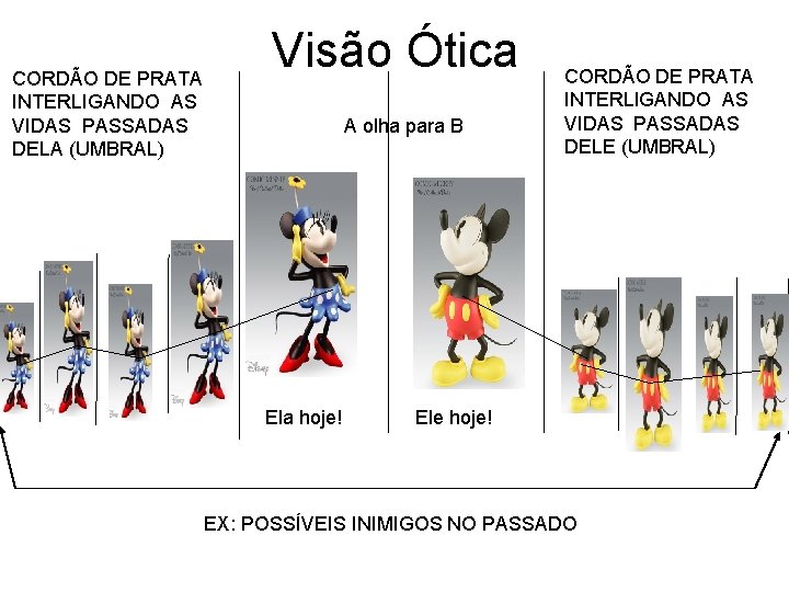 CORDÃO DE PRATA INTERLIGANDO AS VIDAS PASSADAS DELA (UMBRAL) Visão Ótica A olha para