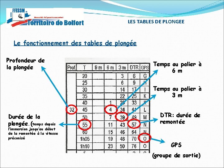 LES TABLES DE PLONGEE Le fonctionnement des tables de plongée Profondeur de la plongée LES TABLES DE PLONGEE Le fonctionnement des tables de plongée Profondeur de la plongée