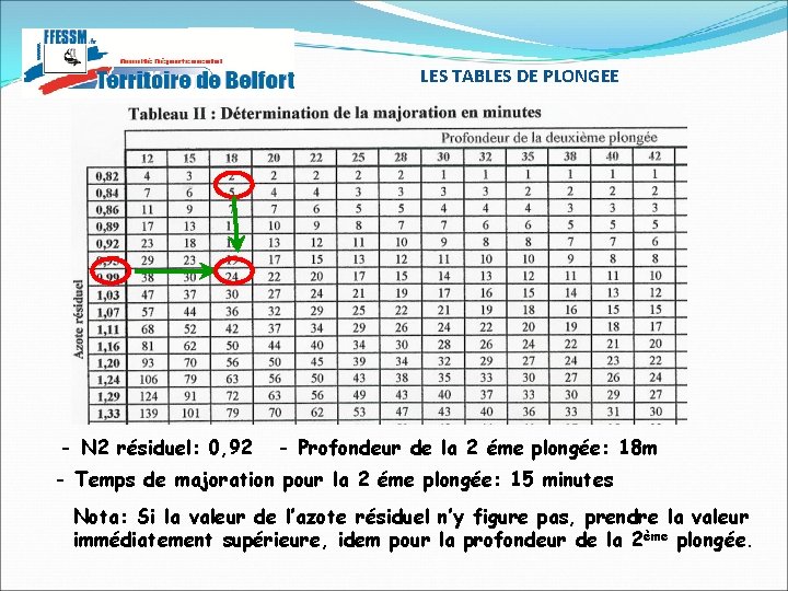 LES TABLES DE PLONGEE - N 2 résiduel: 0, 92 - Profondeur de la LES TABLES DE PLONGEE - N 2 résiduel: 0, 92 - Profondeur de la