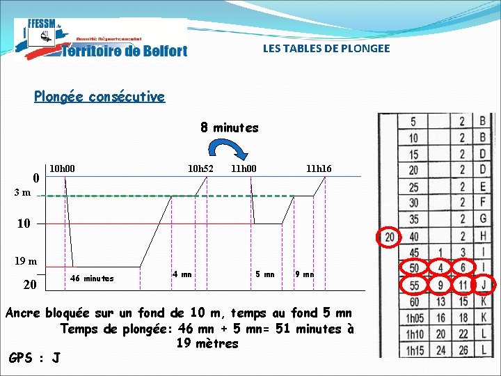 LES TABLES DE PLONGEE Plongée consécutive 8 minutes 0 10 h 00 10 h LES TABLES DE PLONGEE Plongée consécutive 8 minutes 0 10 h 00 10 h