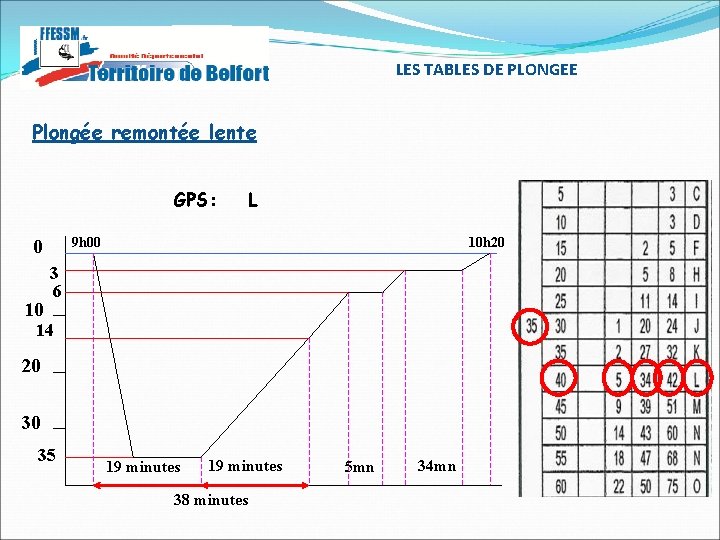 LES TABLES DE PLONGEE Plongée remontée lente GPS: 9 h 00 0 10 L LES TABLES DE PLONGEE Plongée remontée lente GPS: 9 h 00 0 10 L
