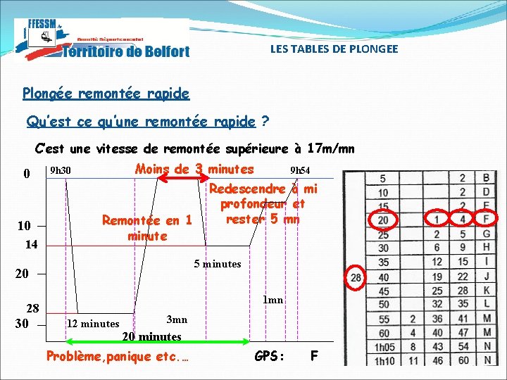 LES TABLES DE PLONGEE Plongée remontée rapide Qu’est ce qu’une remontée rapide ? C’est LES TABLES DE PLONGEE Plongée remontée rapide Qu’est ce qu’une remontée rapide ? C’est