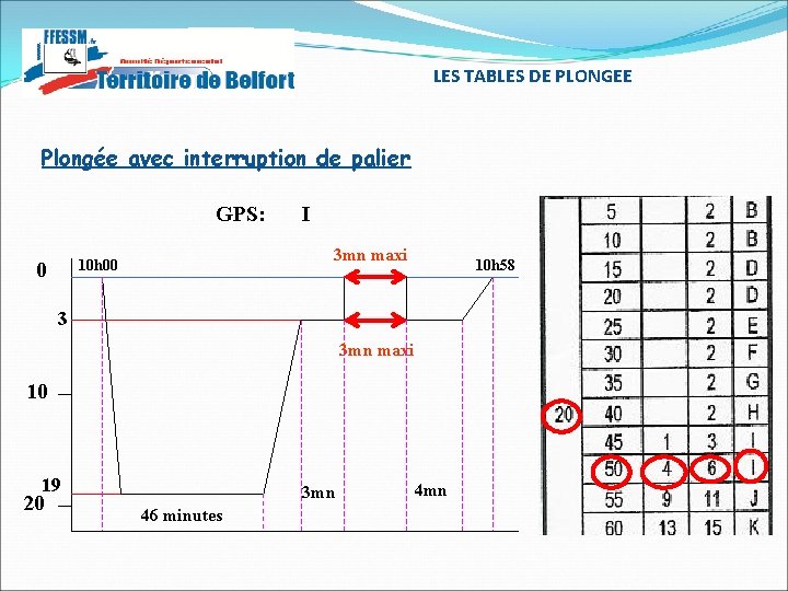 LES TABLES DE PLONGEE Plongée avec interruption de palier GPS: 3 mn maxi 10 LES TABLES DE PLONGEE Plongée avec interruption de palier GPS: 3 mn maxi 10