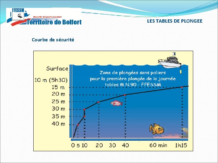 LES TABLES DE PLONGEE Courbe de sécurité LES TABLES DE PLONGEE Courbe de sécurité