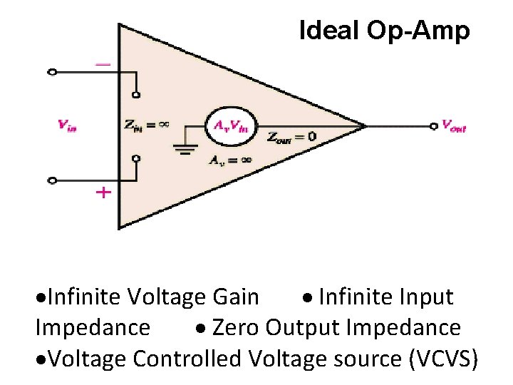 Ideal Op-Amp Infinite Voltage Gain Infinite Input Impedance Zero Output Impedance Voltage Controlled Voltage Ideal Op-Amp Infinite Voltage Gain Infinite Input Impedance Zero Output Impedance Voltage Controlled Voltage