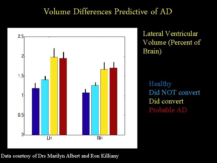 Volume Differences Predictive of AD Lateral Ventricular Volume (Percent of Brain) Healthy Did NOT