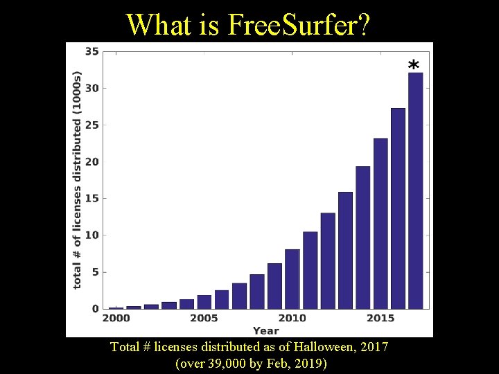 What is Free. Surfer? Total # licenses distributed as of Halloween, 2017 (over 39,