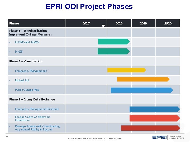 EPRI ODI Project Phases 2017 2018 Phase 1 – Standardization Implement Outage Messages •