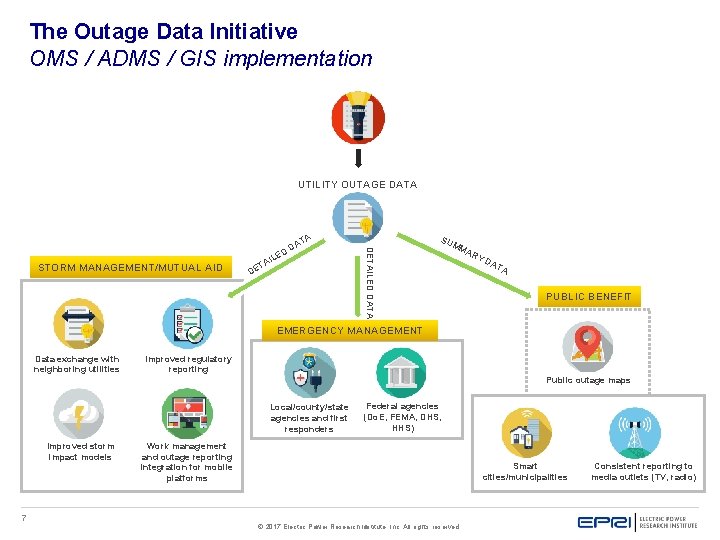 The Outage Data Initiative OMS / ADMS / GIS implementation UTILITY OUTAGE DATA TA